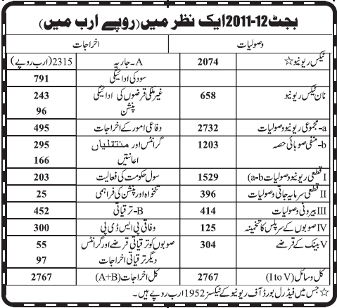 Federal Budget 2011-2012