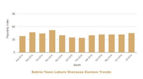Bahria Lahore Overseas Enclave Trends July 2014 June 2015