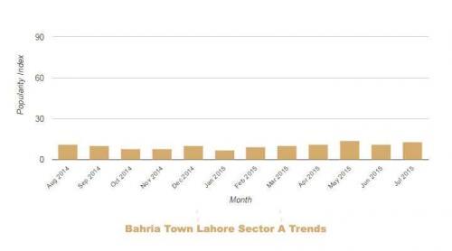 Bahria Lahore Sector A Trends July 2014 June 2015