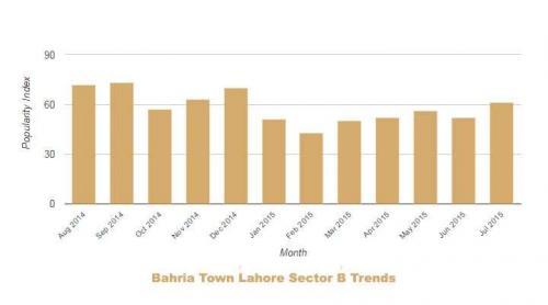 Bahria Lahore Sector B Trends July 2014 June 2015