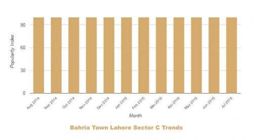 Bahria Lahore Sector C Trends July 2014 June 2015