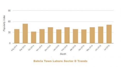 Bahria Lahore Sector D Trends July 2014 June 2015
