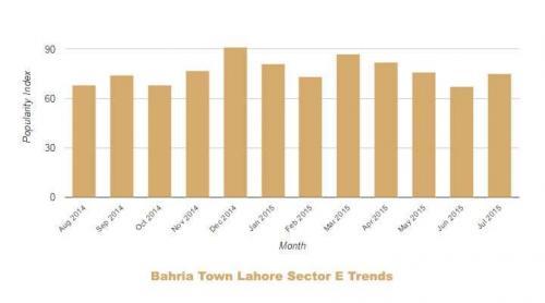 Bahria Lahore Sector E Trends July 2014 June 2015