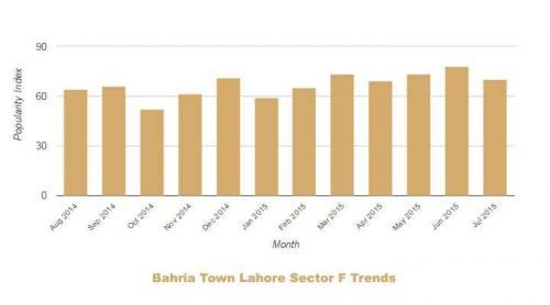 Bahria Lahore Sector F Trends July 2014 June 2015