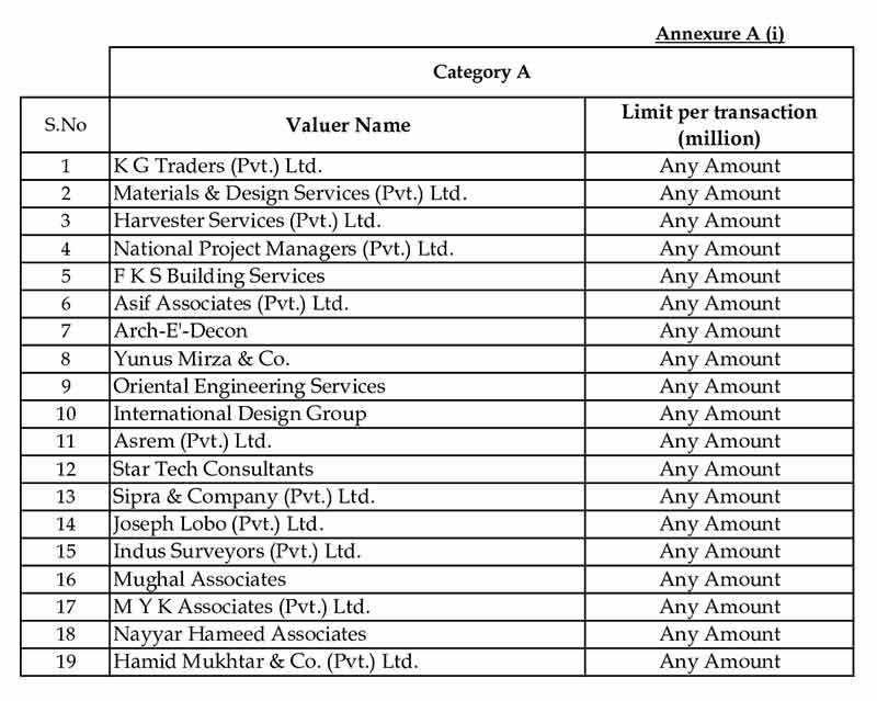 State Bank notifies valuers to determine real estate market value - Category A