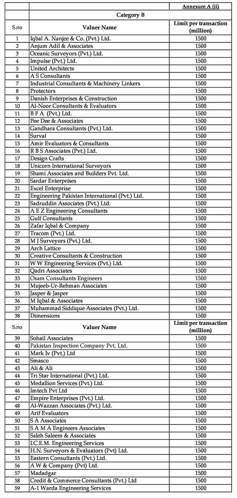 State Bank notifies valuers to determine real estate market value - Category B