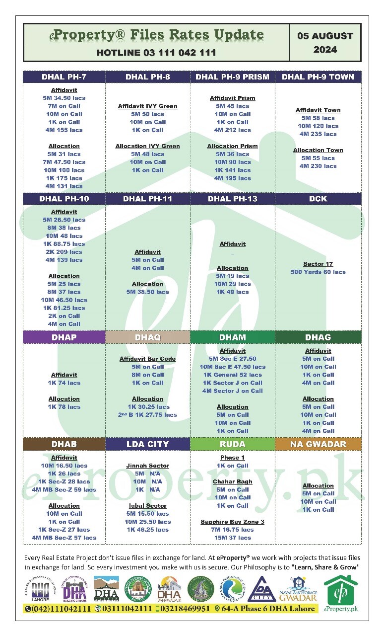 eProperty Daily Files Rates Update 05-08-2024
